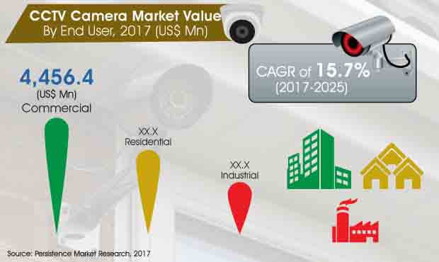 CCTV Cameras Market - Global Growth 