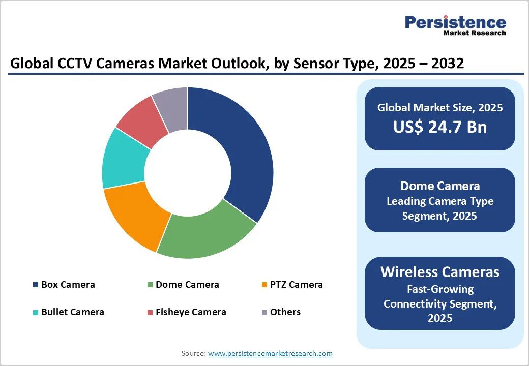 global-cctv-cameras-market-outlook-by-sensor-type-2025-2032