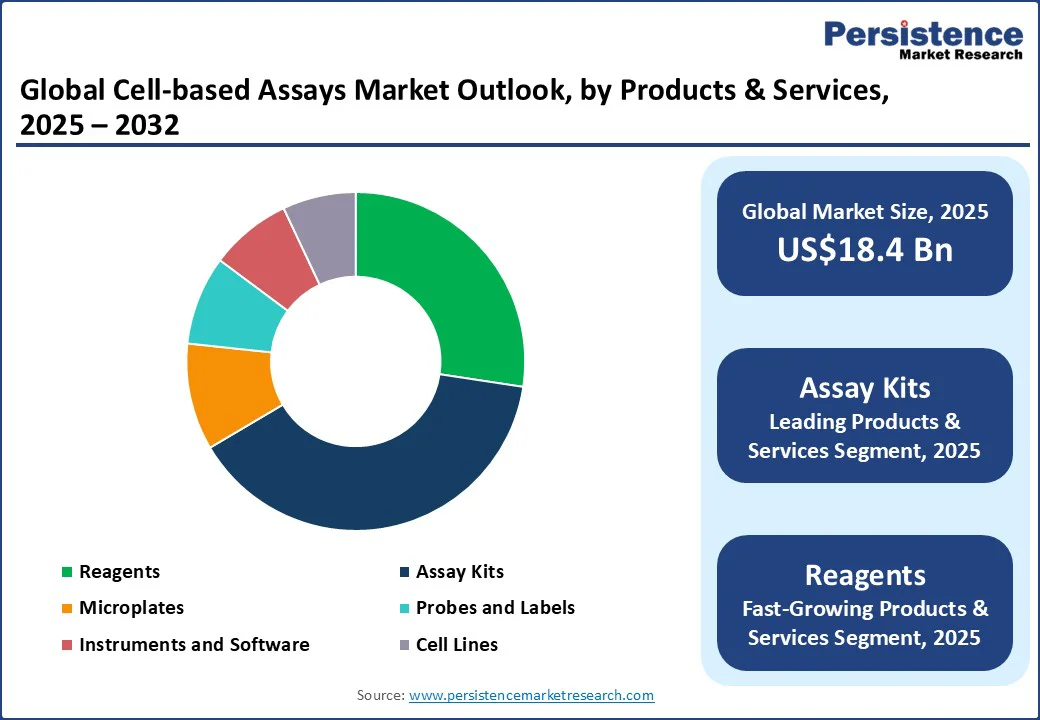 global-cell-based-assays-market-outlook-by-products-&-services-2025–2032