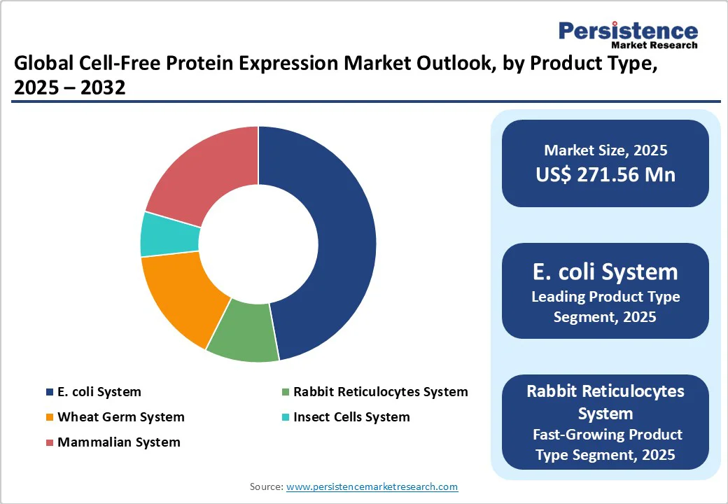 global-cell-free-protein-expression-market-outlook-by-product-type-2025-2032