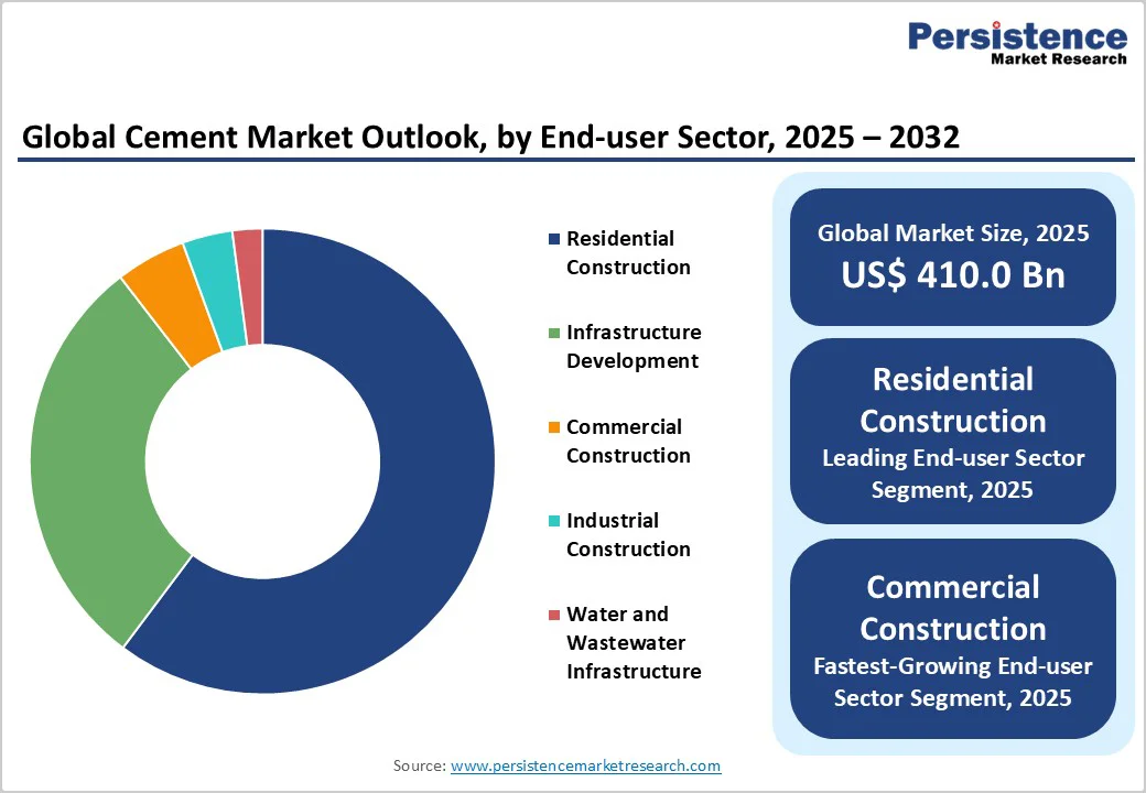 global-cement-market-outlook-by-end-user-sector-2025-203