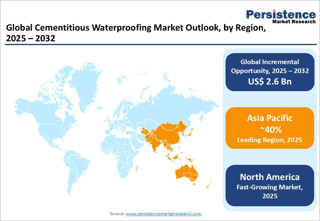 global-cementitious-waterproofing-market-outlook-by-region-2025-2032