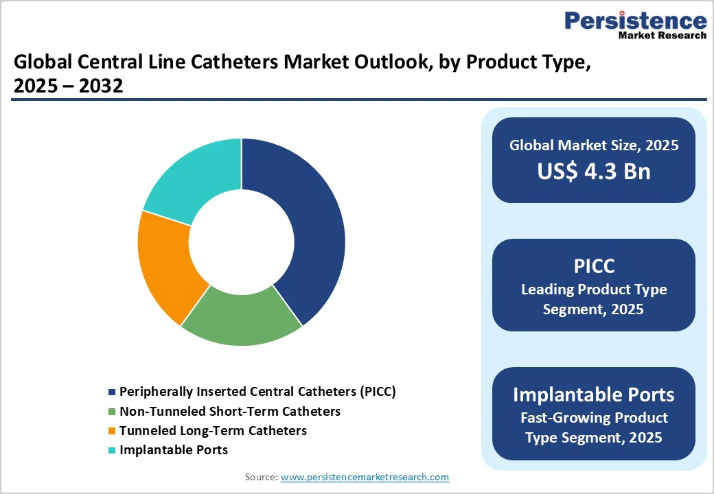 global-central-line-catheters-market-outlook-by-product-type-2025-2032