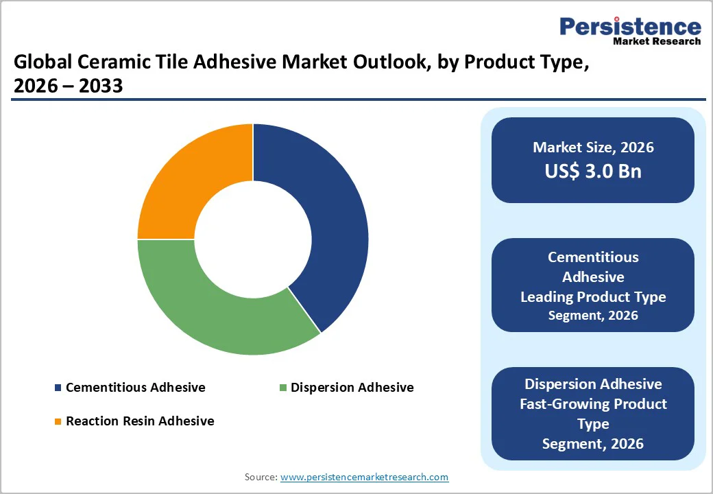 global-ceramic-tile-adhesive-market-outlook-by-product-type-2026-2033