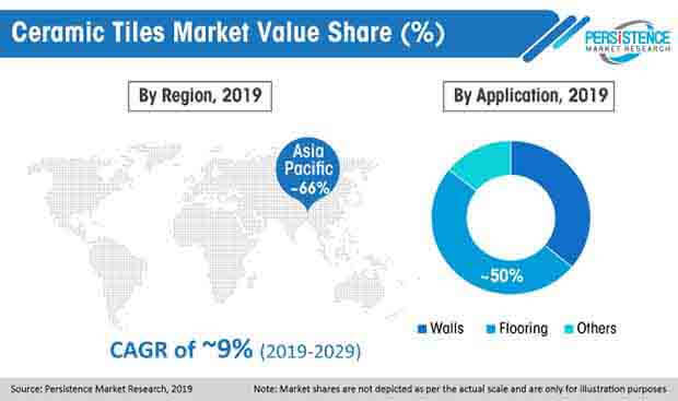 global ceramic tiles market