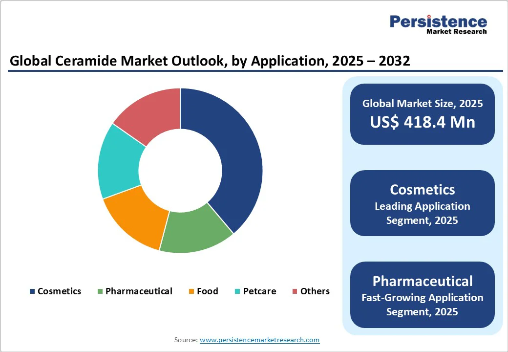 global-ceramide-market-outlook-by-application-2025-2032