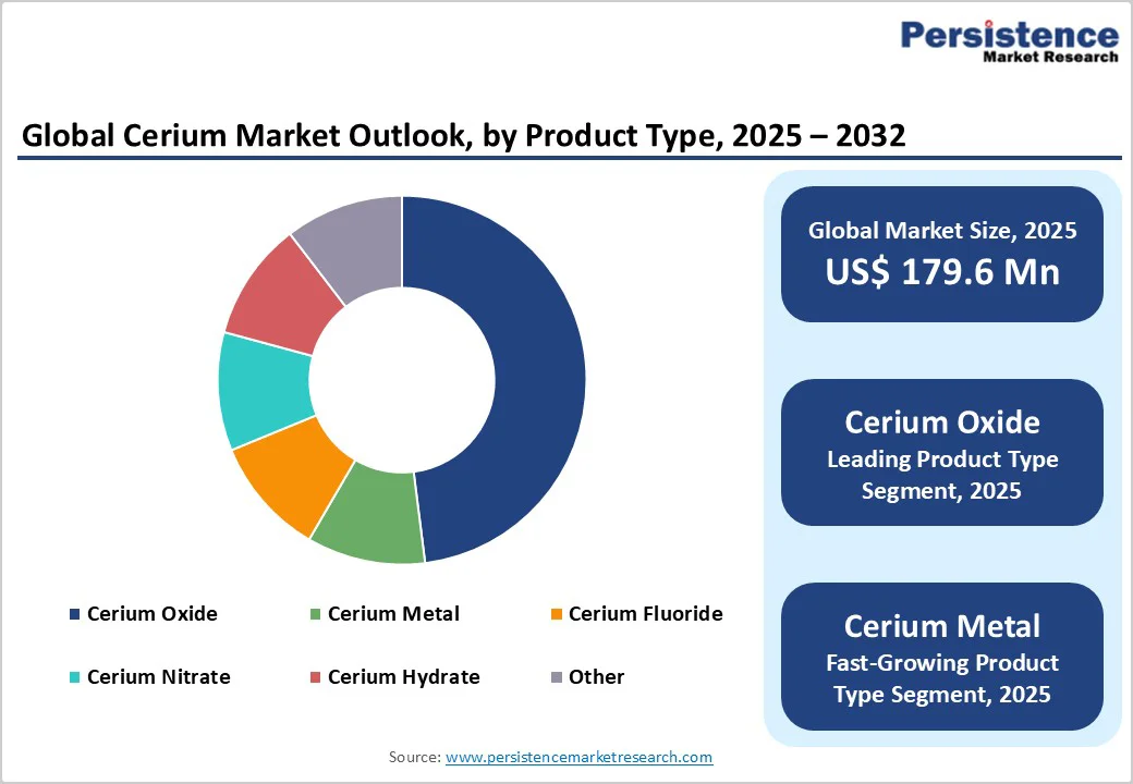 global-cerium-market-outlook-by-product-type-2025–2032