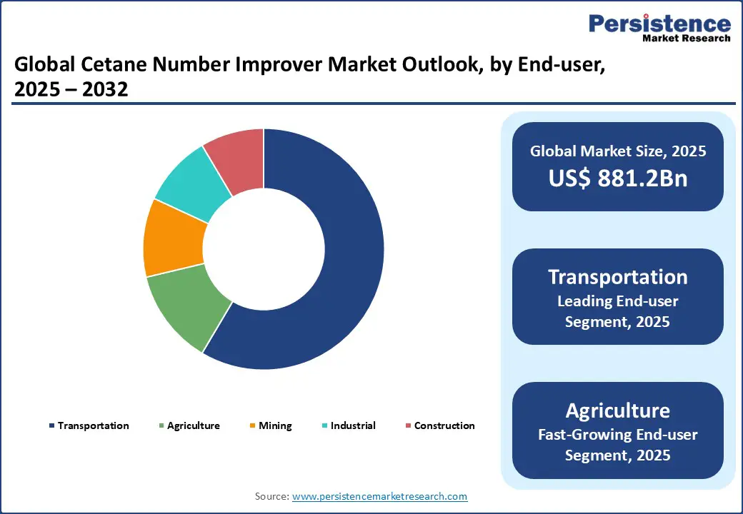 global-cetane-number-improver-market-outlook-by-end-user-2025–2032