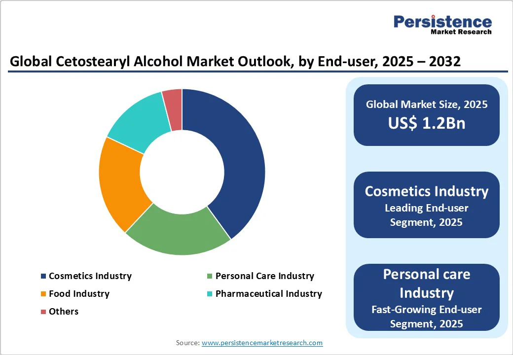 global-cetostearyl-alcohol-market-outlook-by-end-user-2025-2032