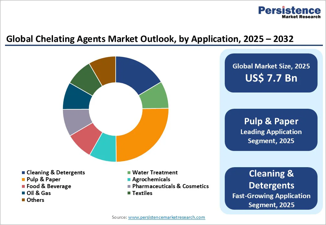 global-chelating-agents-market-outlook-by-application-2025–2032