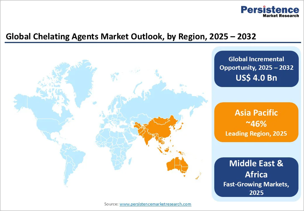 global-chelating-agents-market-outlook-by-region-2025–2032