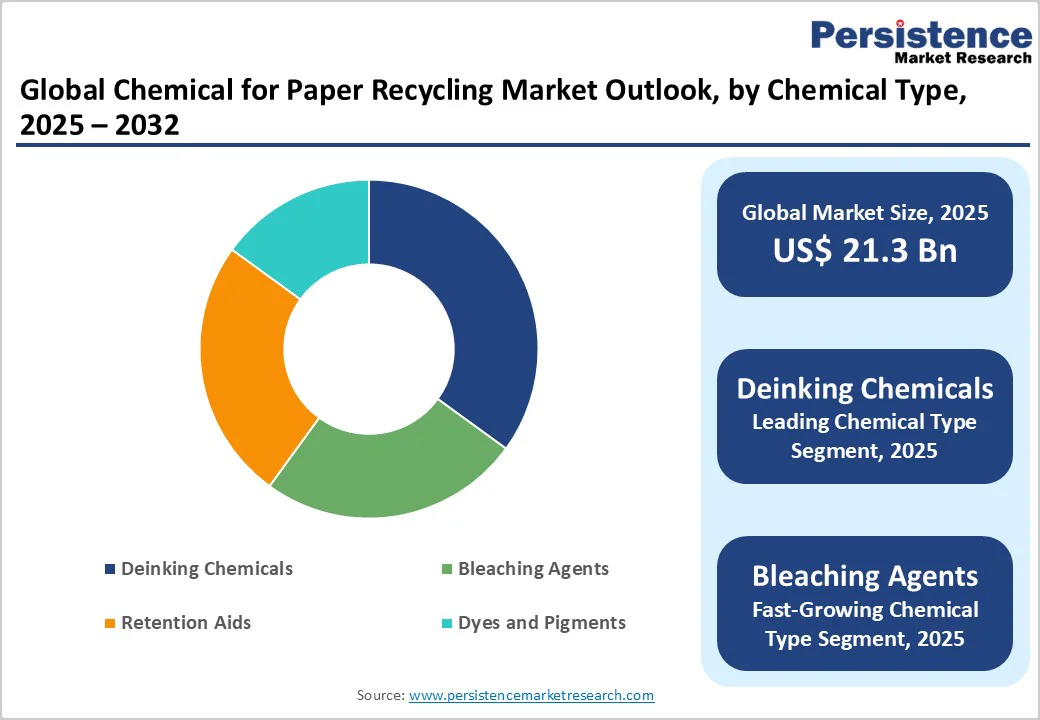 global-chemical-for-paper-recycling-market-outlook-by-chemical-type-2025-2032