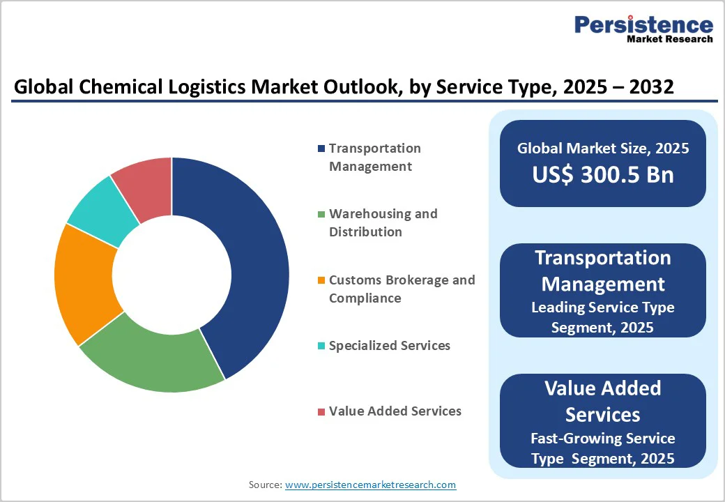 global-chemical-logistics-market-outlook-by-service-type-2025-2032