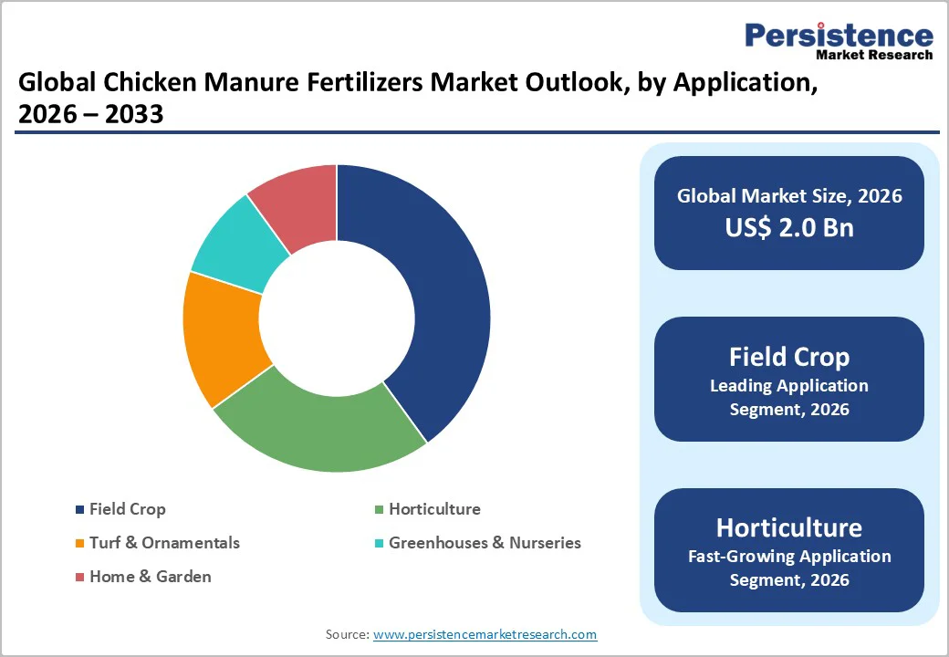 global-chicken-manure-fertilizers-market-outlook-by-application-2026-2033