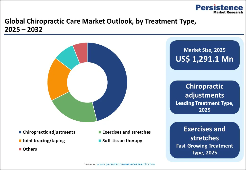 global-chiropractic-care-market-outlook-by-treatment-type-2025–2032