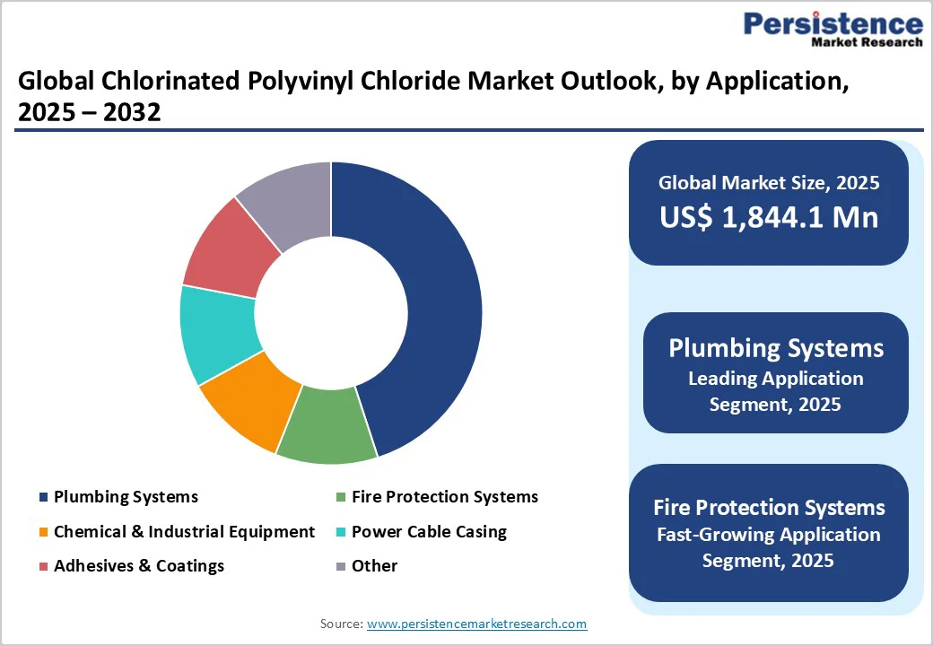 global-chlorinated-polyvinyl-chloride-market-outlook-by-application-2025-2032