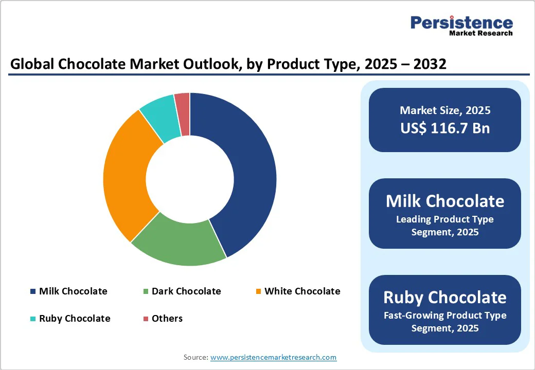 global-chocolate-market-outlook-by-product-type-2025-2032