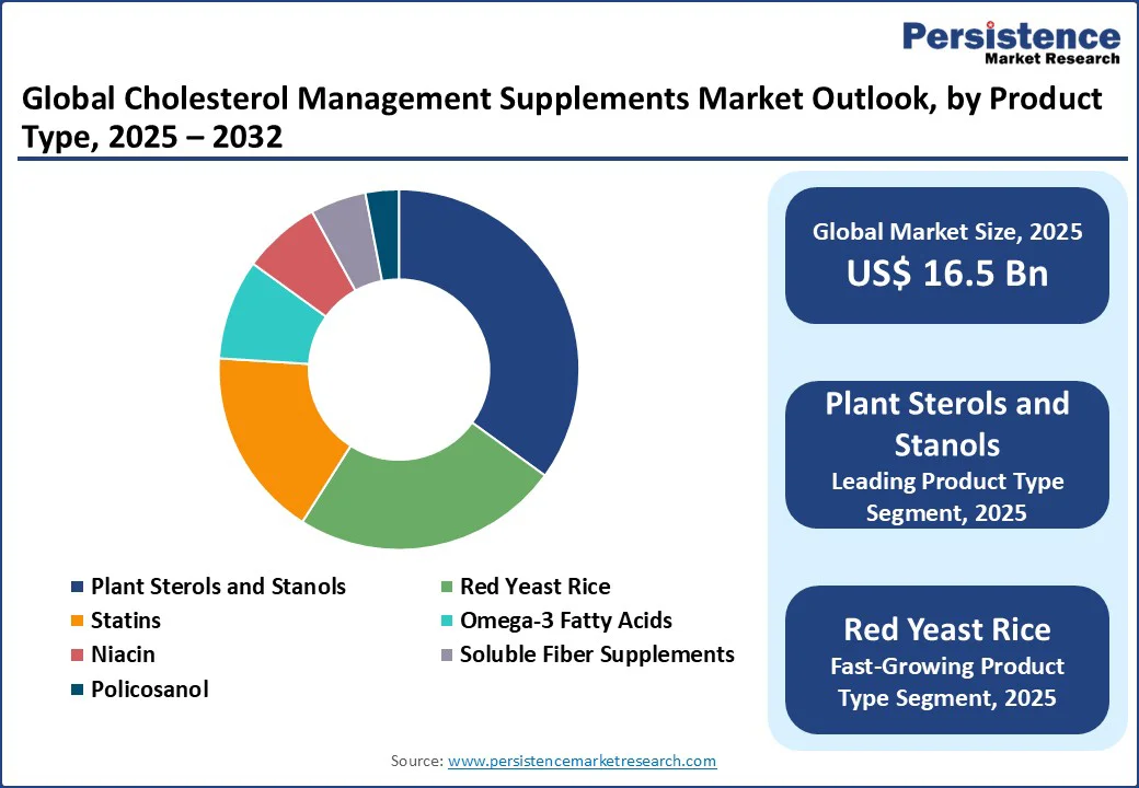 global-cholesterol-management-supplements-market-outlook-by-product-type-2025–2032