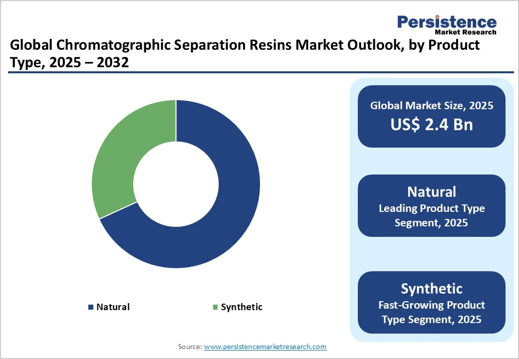 global-chromatographic-separation-resins-market-outlook-by-product-type-2025-2032