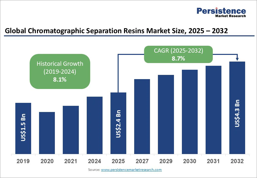 global-chromatographic-separation-resins-market-size-2025-2032