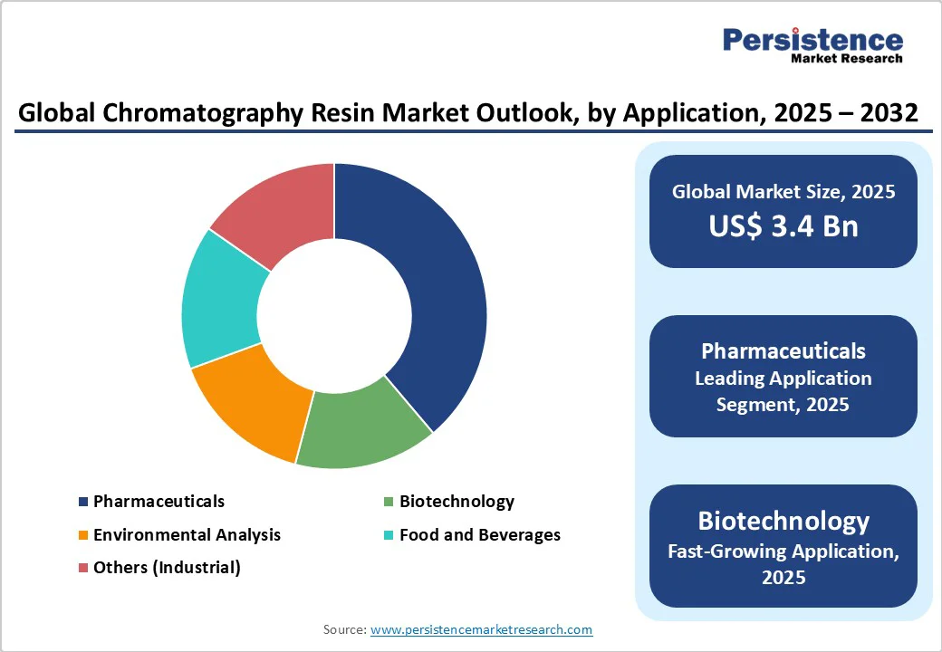 global-chromatography-resin-market-outlook-by-application-2025-2032