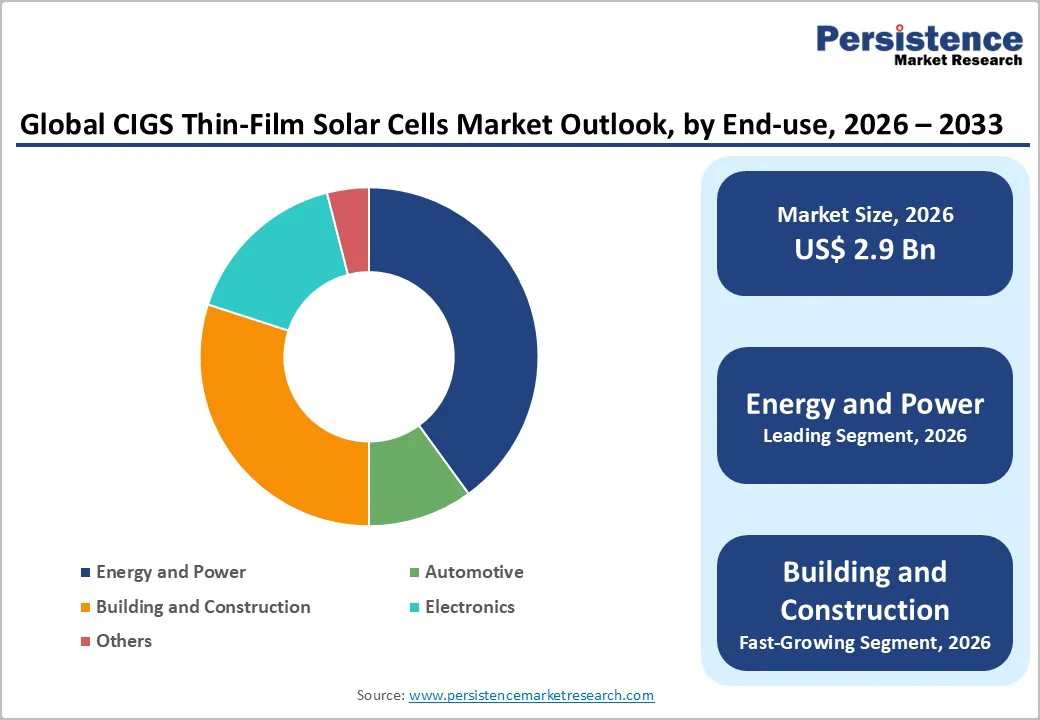 global-cigs-thin-film-solar-cells-market-outlook-by-end-use-2026–2033