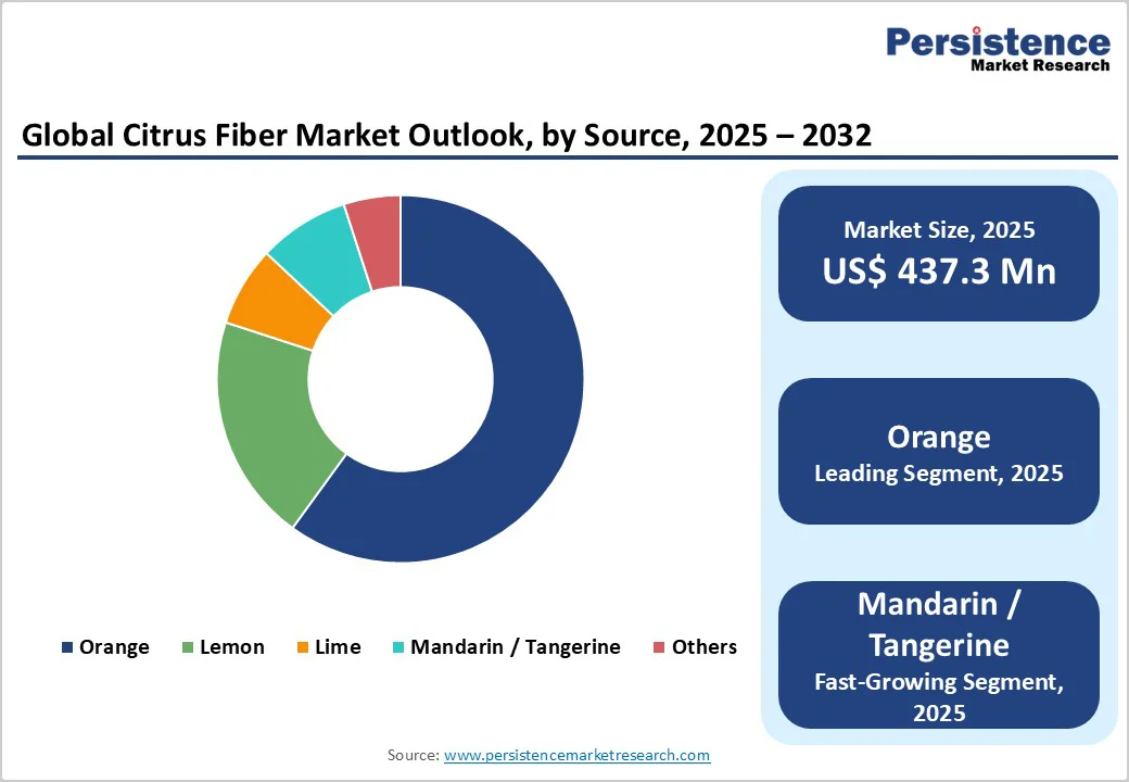 global-citrus-fiber-market-outlook-by-source-2025-2032