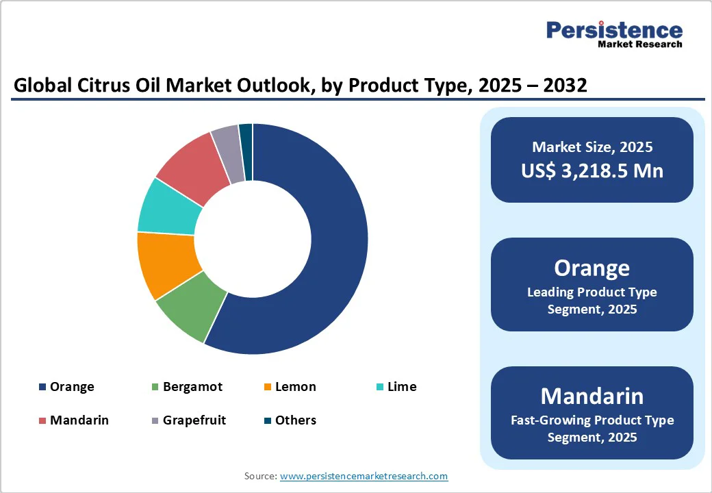 global-citrus-oil-market-outlook-by-product-type-2025-2032