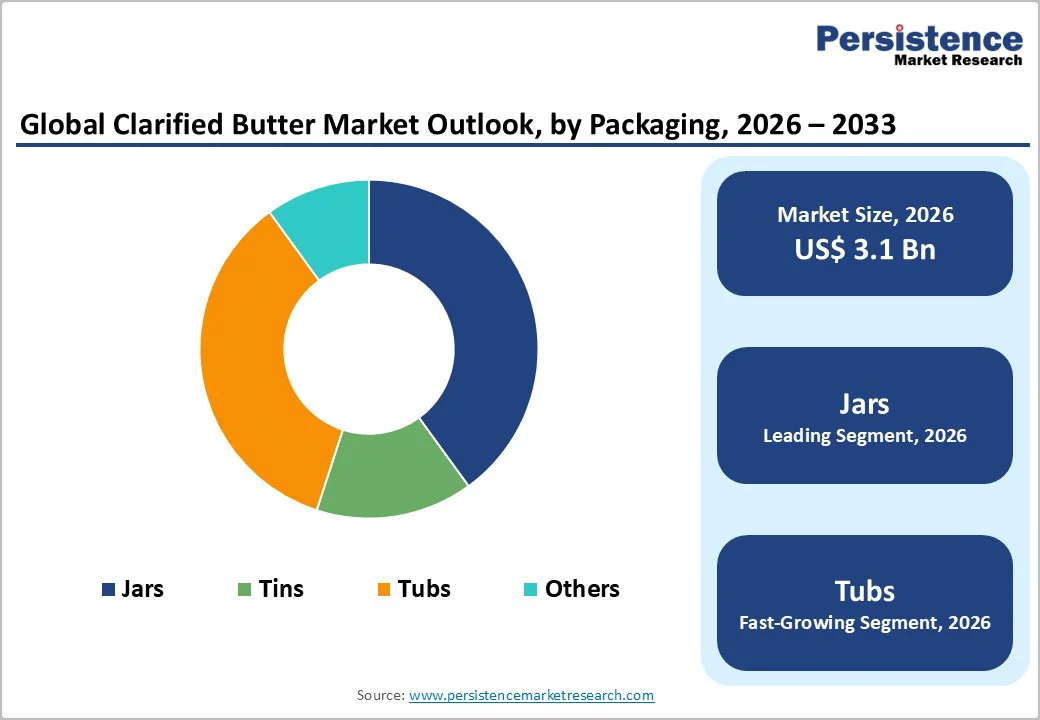 global-clarified-butter-market-outlook-by-packaging-2026–2033