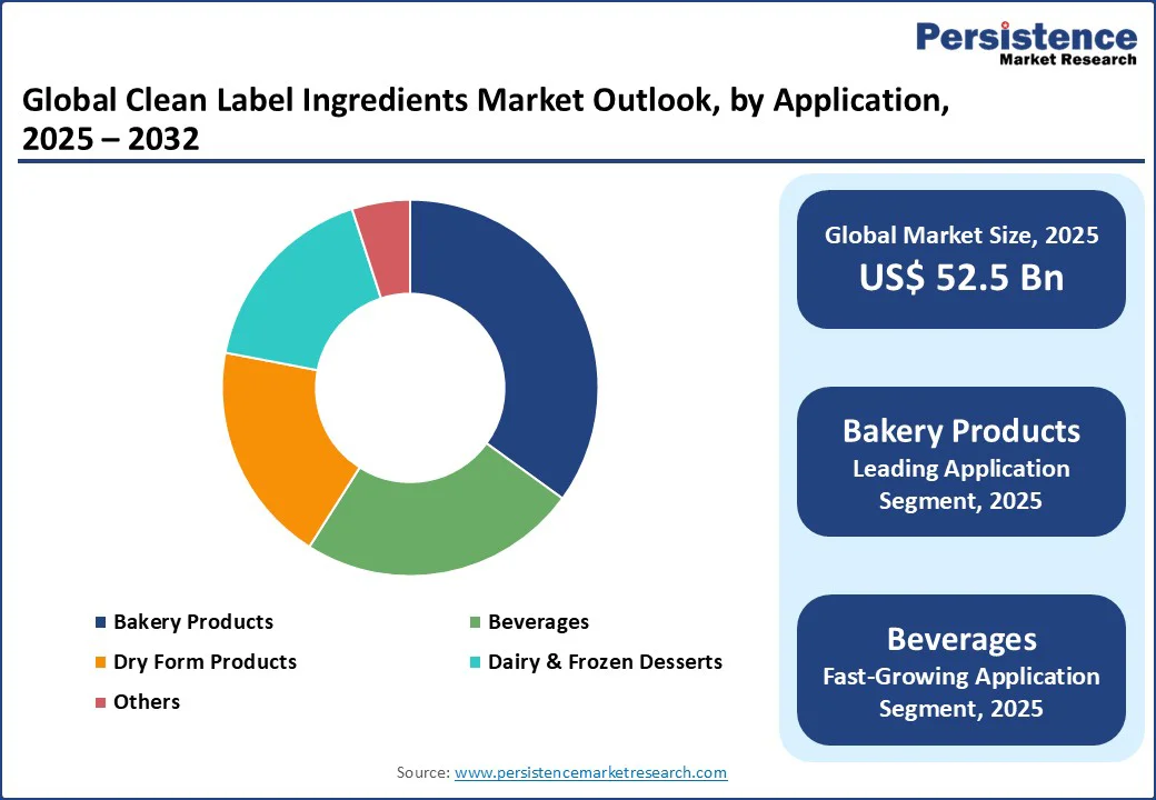 global-clean-label-ingredients-market-outlook-by-application-2025-2032