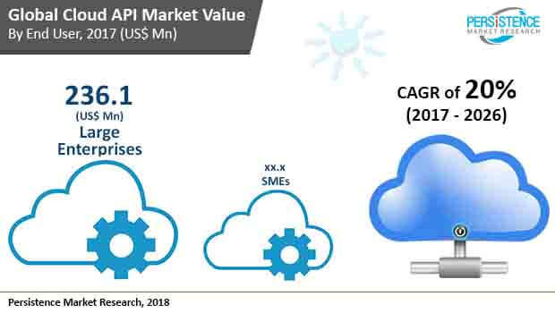 global cloud api market