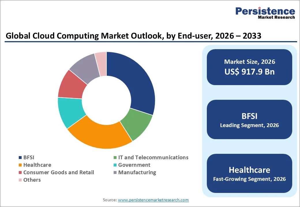 global-cloud-computing-market-outlook-by-end-user-2026–2033