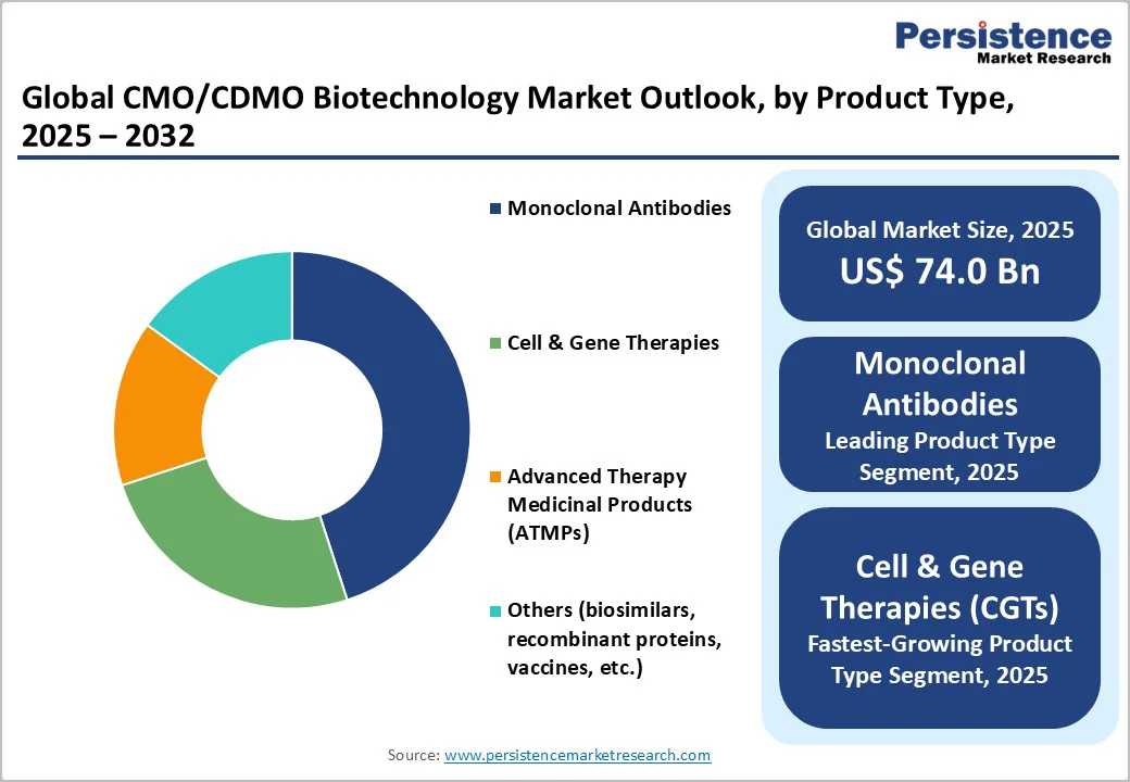 global-cmo-cdmo-biotechnology-market-outlook-by-product-type
