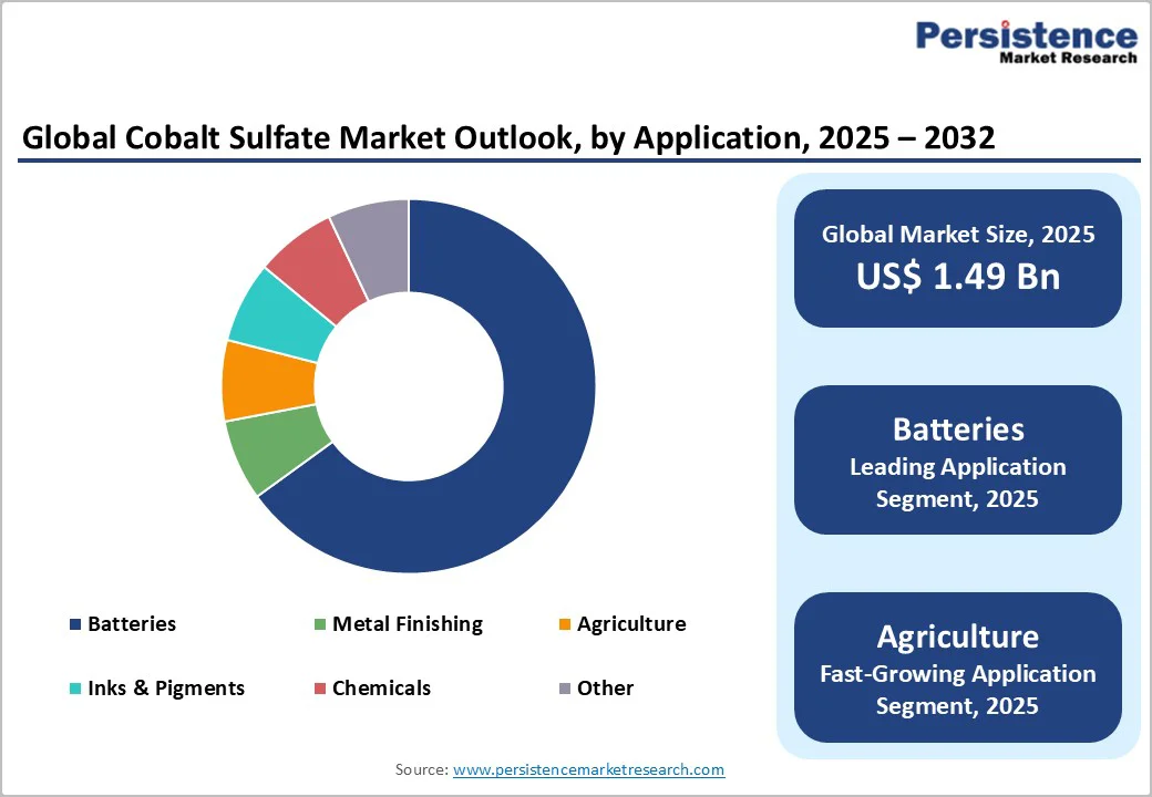 global-cobalt-sulfate-market-outlook-by-application-2025–2032