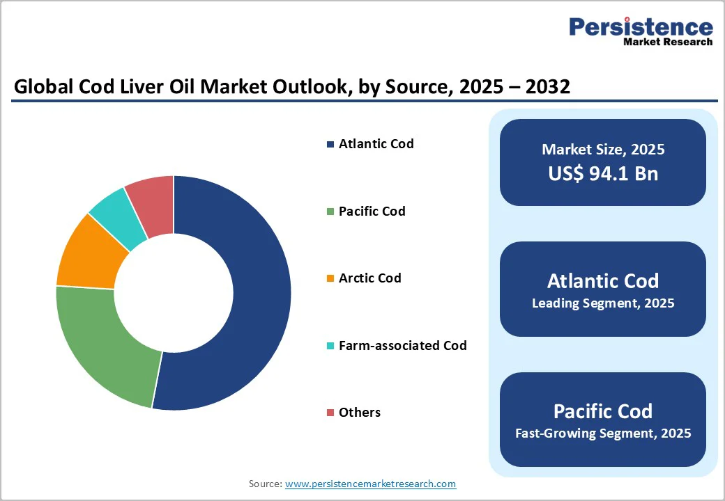 global-cod-liver-oil-market-outlook-by-source-2025-2032