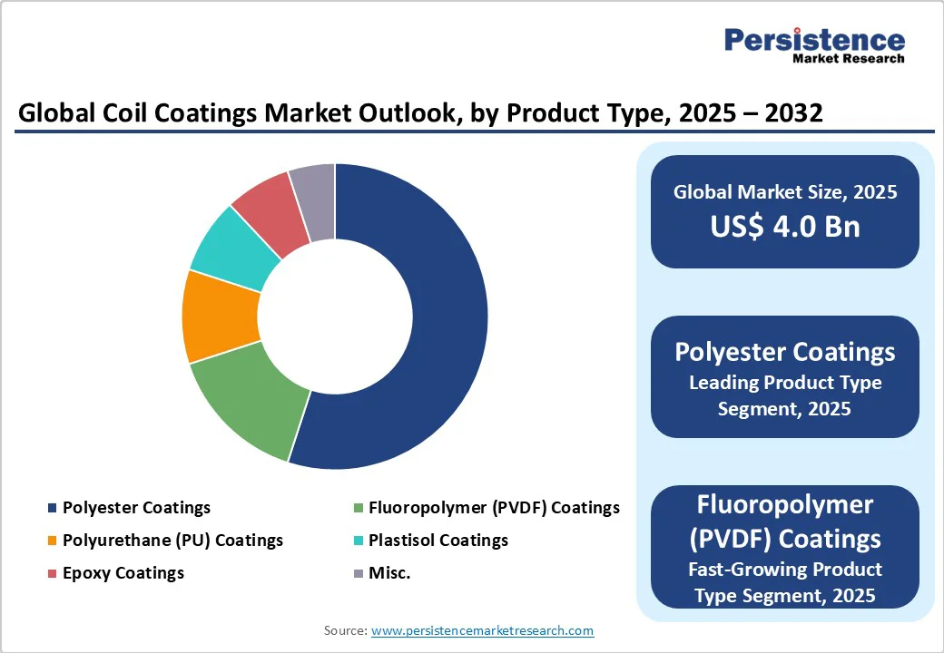 global-coil-coatings-market-outlook-by-product-type-2025-2032