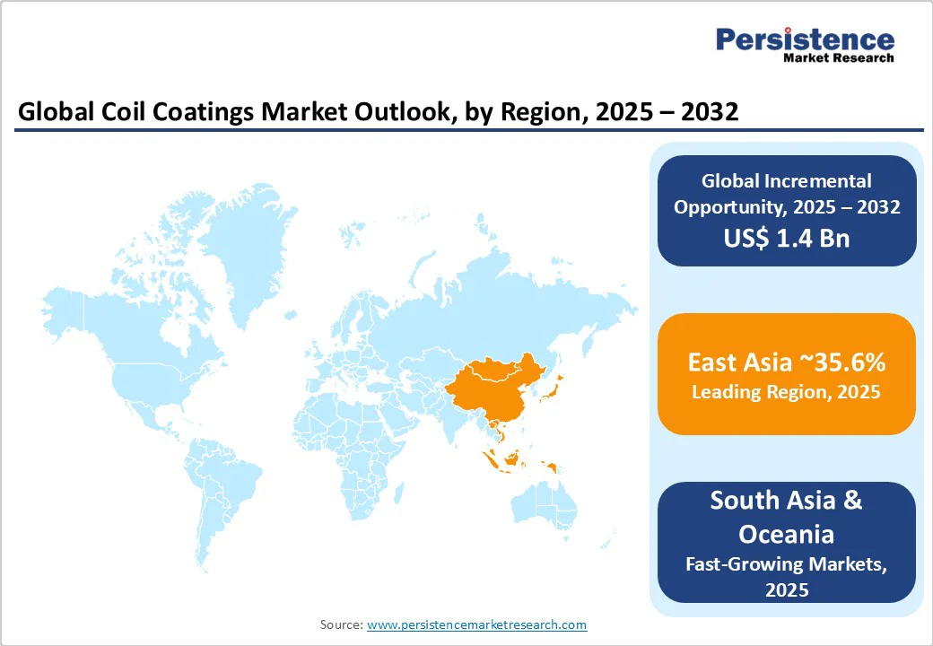 global-coil-coatings-market-outlook-by-region-2025-2032
