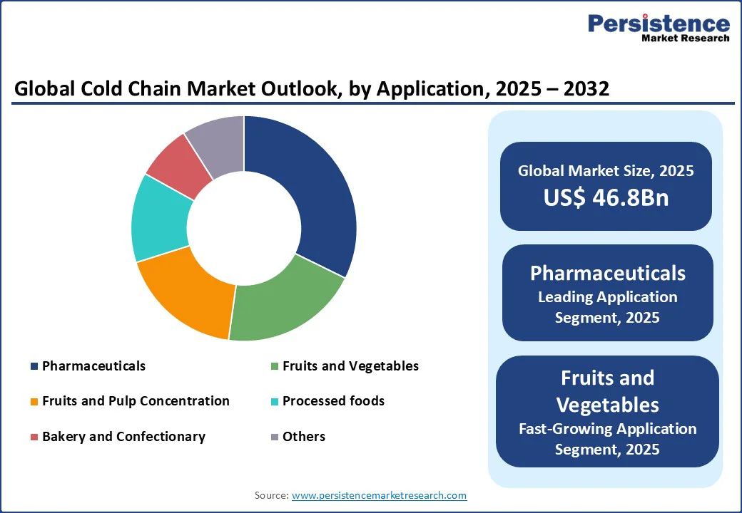 global-cold-chain-market-outlook-by-application-2025–2032