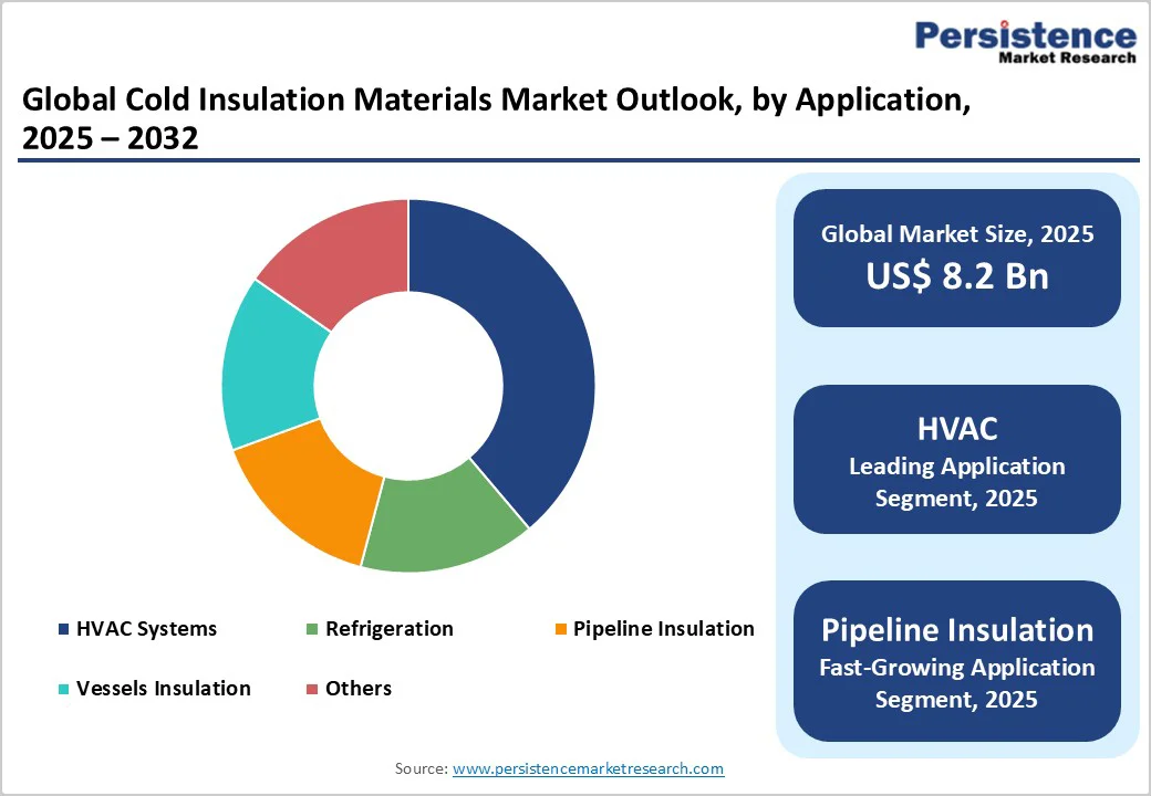 global-cold-insulation-materials-market-outlook-by-application-2025-2032