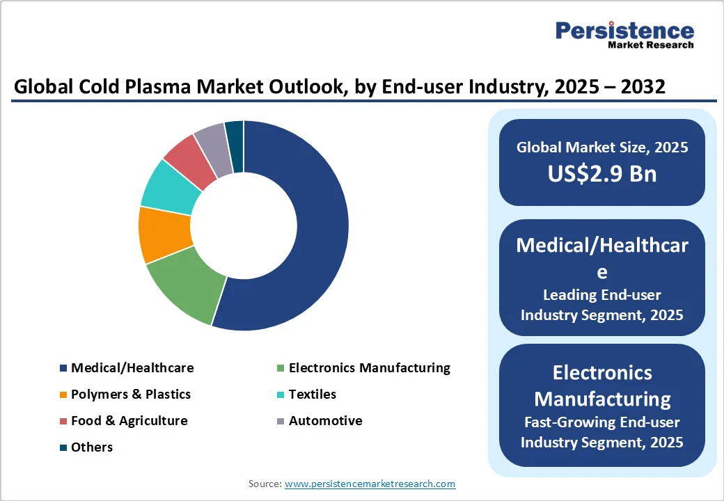 global-cold-plasma-market-outlook-by-end-user-industry-2025-2032
