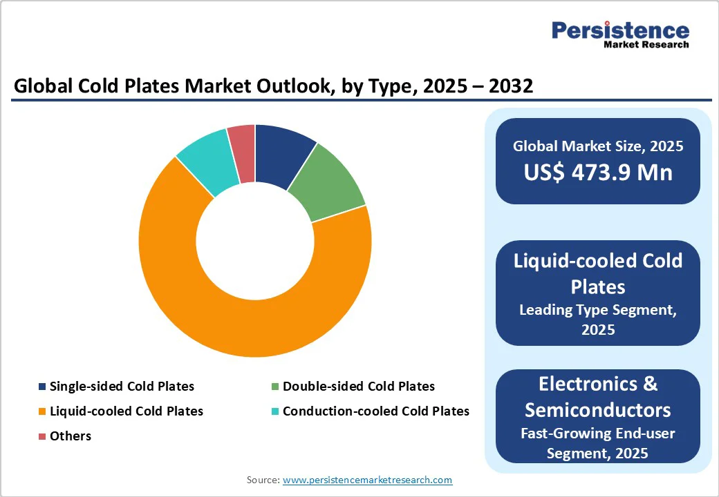 global-cold-plates-market-size-by-type-2025-2032