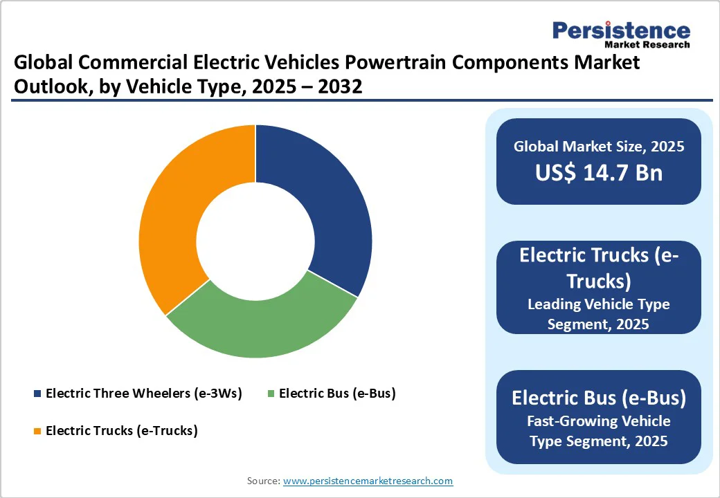 global-commercial-electric-vehicles-powertrain-components-market-outlook-by-vehicle-type