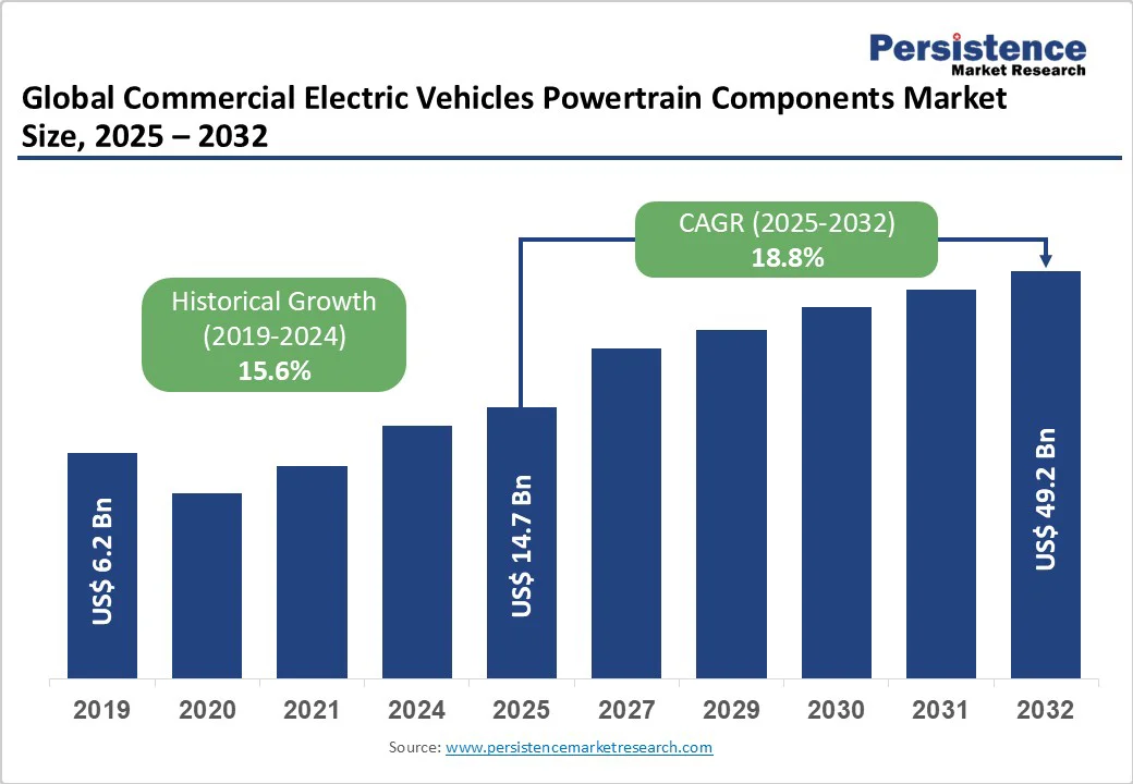 global-commercial-electric-vehicles-powertrain-components-market-size-2025-2032 global-commercial-electric-vehicles-powertrain-components-market-size-2025-2032