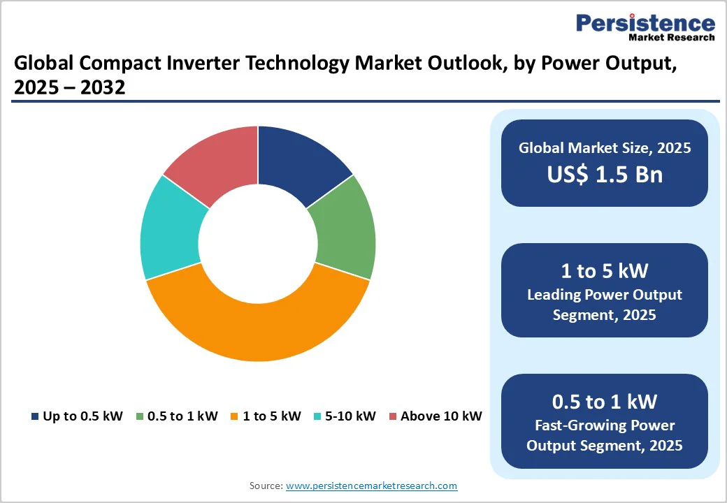 global-compact-inverter-technology-market-outlook-by-power-output-2025–2032
