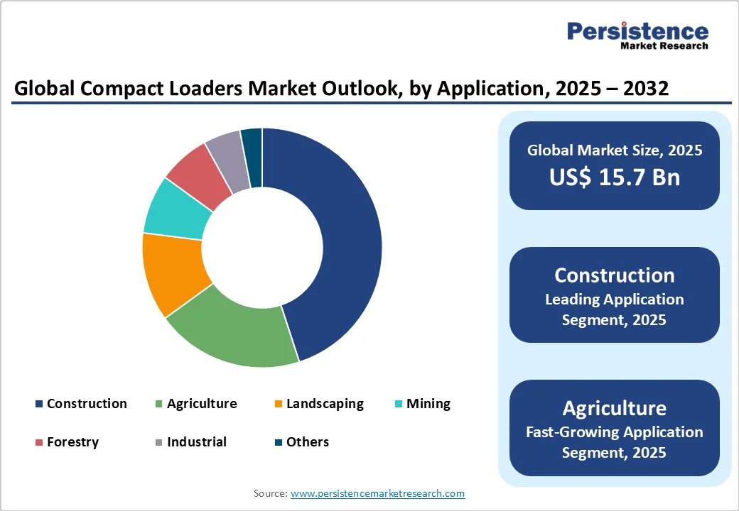 global-compact-loaders-market-outlook-by-application-2025-2032