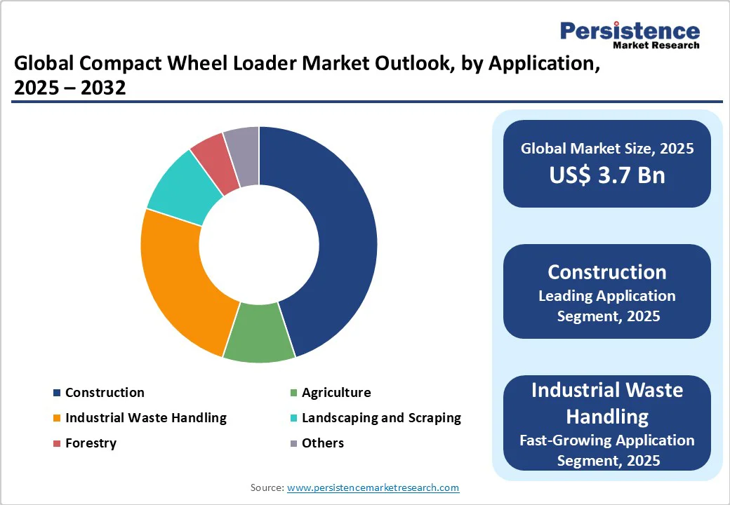global-compact-wheel-loader-market-outlook-by-application-2025-2032