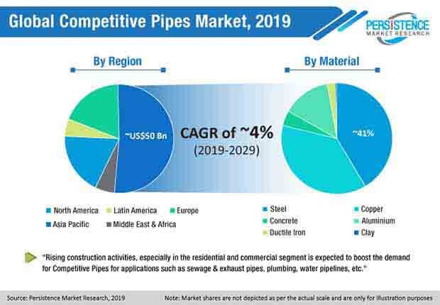 global competitive pipes market