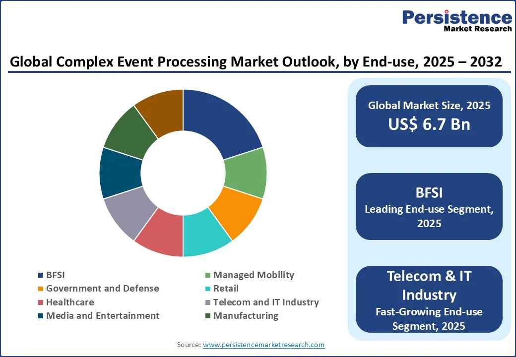 global-complex-event-processing-market-outlook-by-end-use-2025–2032
