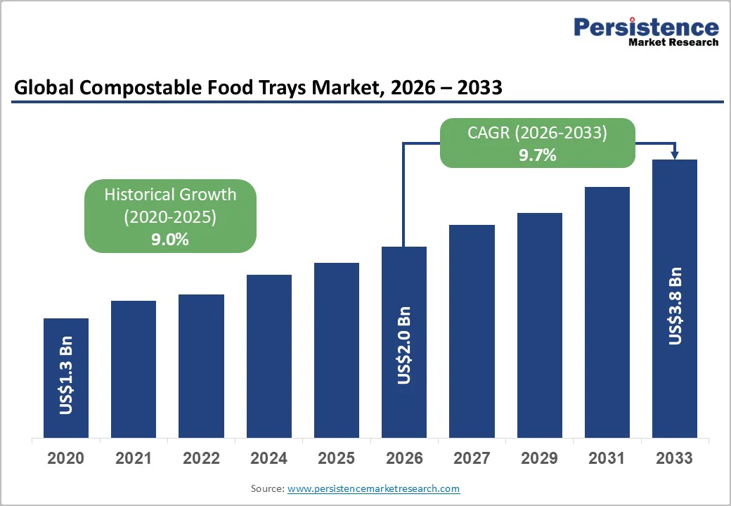 global-compostable-food-trays-market-2026-2033 global-compostable-food-trays-market-2026-2033