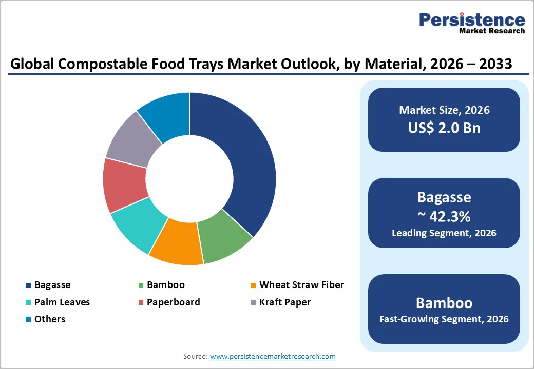 global-compostable-food-trays-market-outlook-by-material-2026-2033